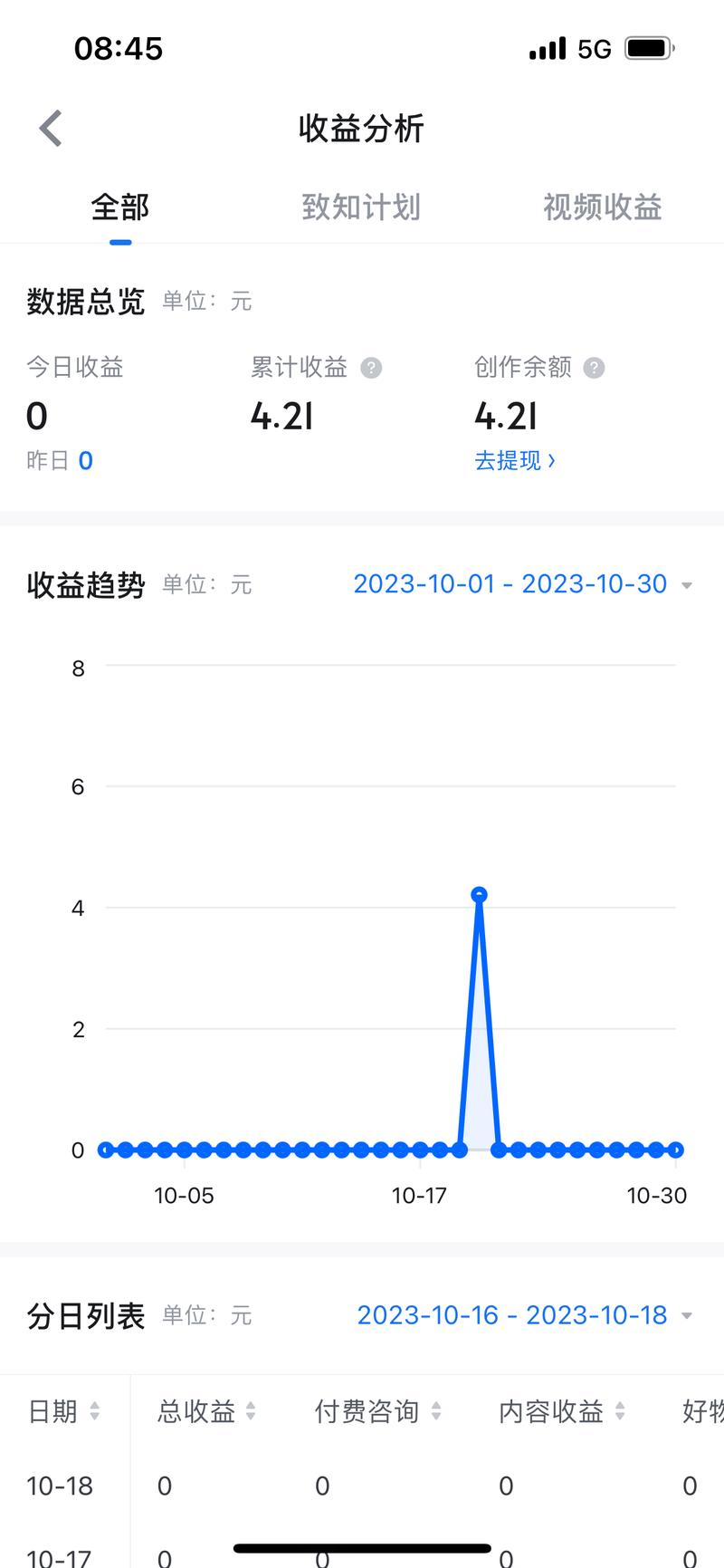 知乎用了多年了,去年参加了知乎训练营,连续几个月发布想法,回答问题,提高账号等级开通了知乎好物。 回答了几个问题,在答案-大冲十年退休
