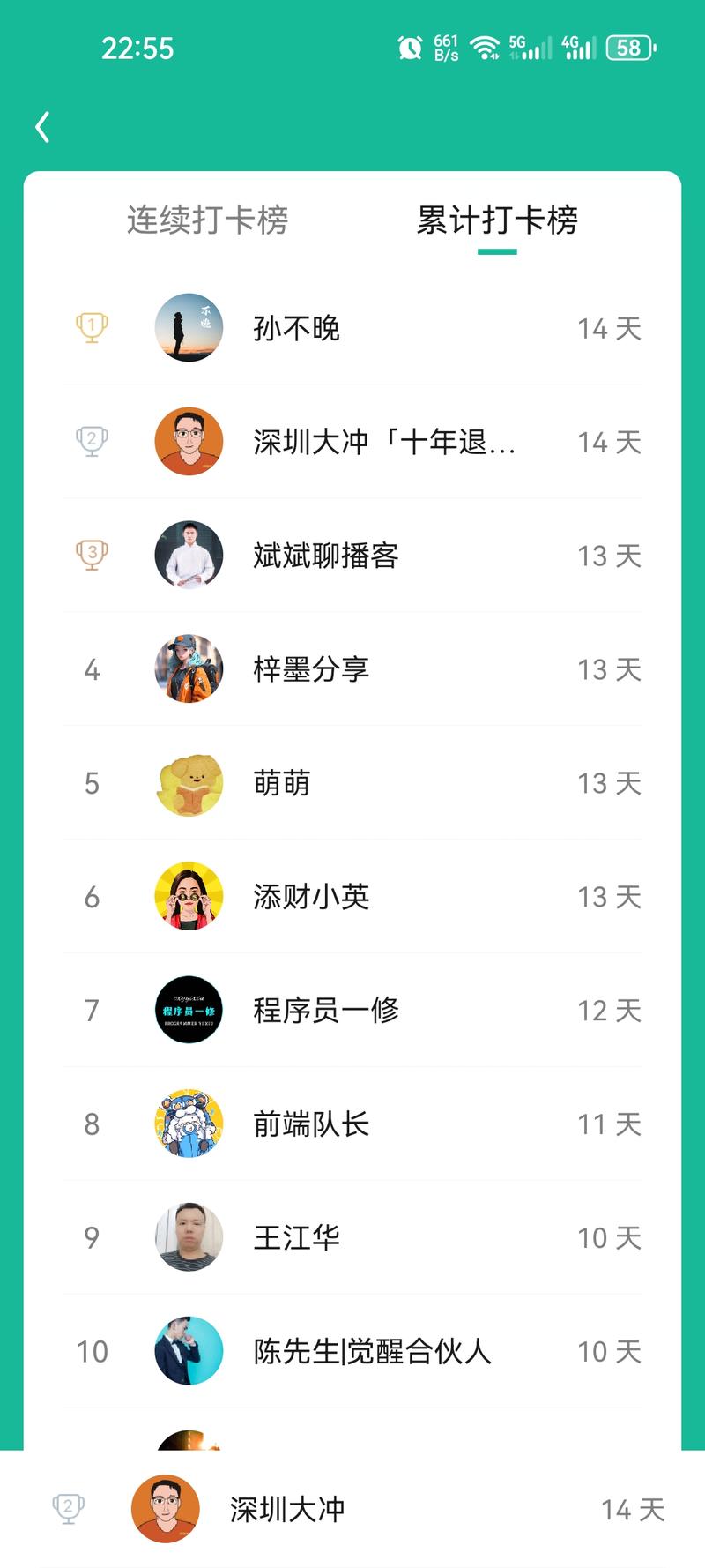 这么多打卡的同学，咱们也没有比赛，也没有首页推荐(比较少)，就是自发的行为，时间见证一切，你的努力，期待一年后的今天。-大冲十年退休