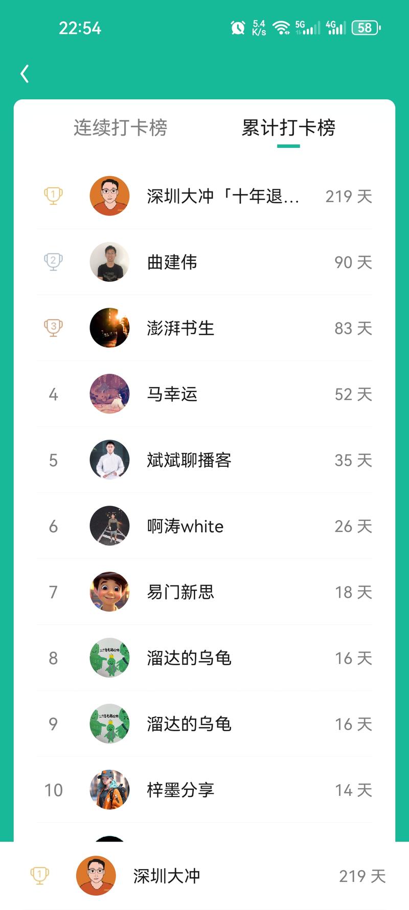 图片[5]-这么多打卡的同学，咱们也没有比赛，也没有首页推荐(比较少)，就是自发的行为，时间见证一切，你的努力，期待一年后的今天。-大冲十年退休