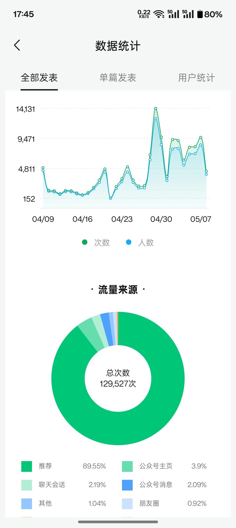 怎么多搞流量 多搞流量，本质上就是在用户经常出现的地方，多输出他们需要的内容、价值、资料，让他们以需求的角度链接到你。-大冲十年退休