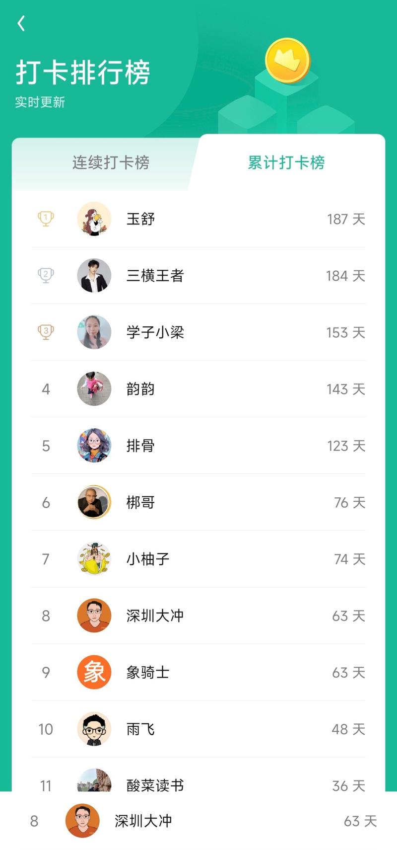 这些打卡的小伙伴，令人佩服👍 日更写作，一文多发，交给时间，被动赚小钱。-大冲十年退休